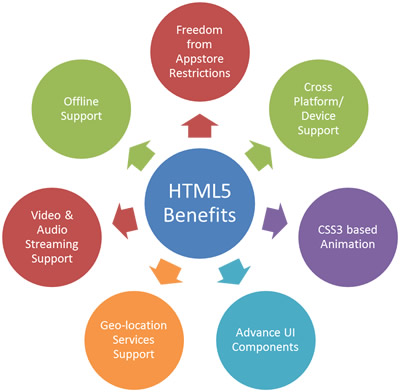 HTML 5 Benefits