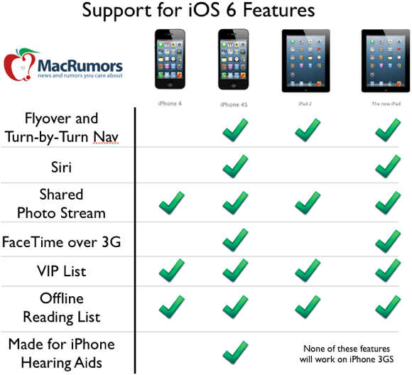 ios6 feature chart