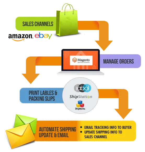 process_image-1 Order Fulfillment Sales Channels