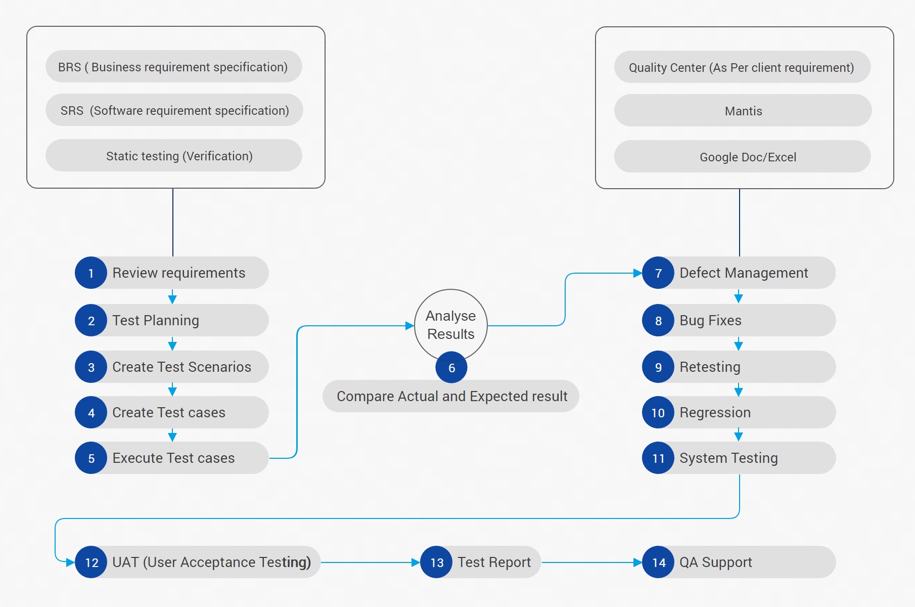 process2 Our QA Process