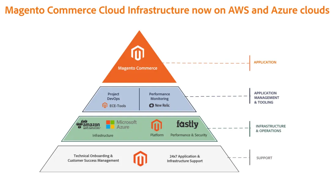 blog-commerce-cloud-stack Azure for Magento Commerce Cloud