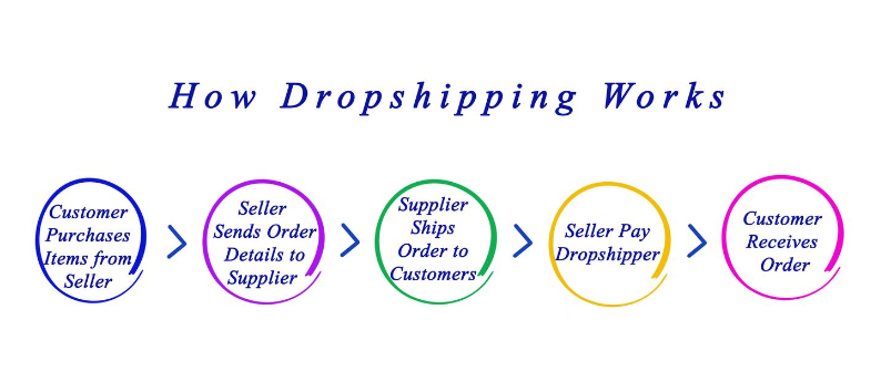 How Dropshipping Works