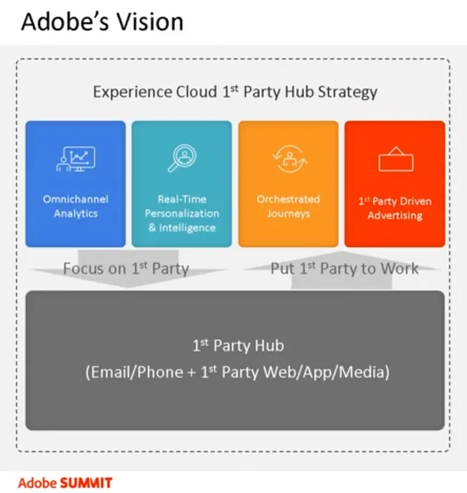 blog-adobe-experience-cloud Adobe Experience Cloud 1st Party Hub Strategy