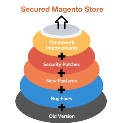 Version Upgrade Funnel