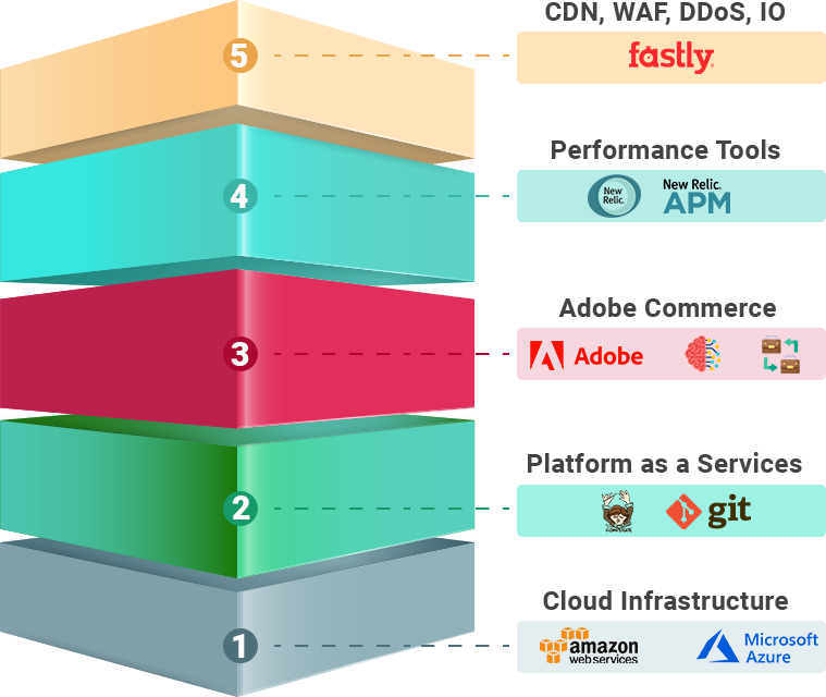 Adobe Commerce Cloud Technology Stack