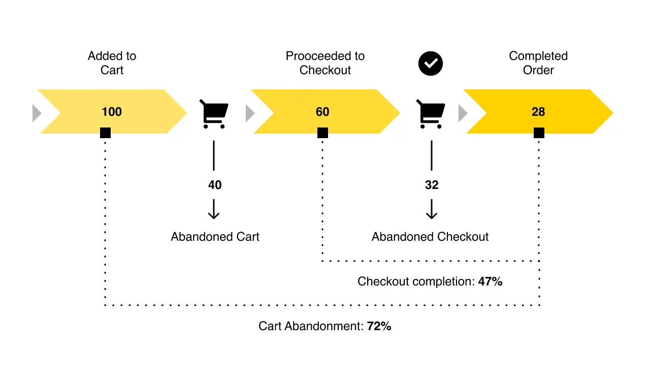 Magento Checkout Abandonment