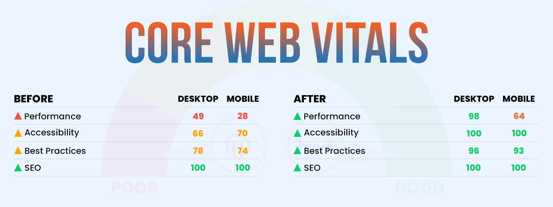 care-web-vital Core Web Vitals