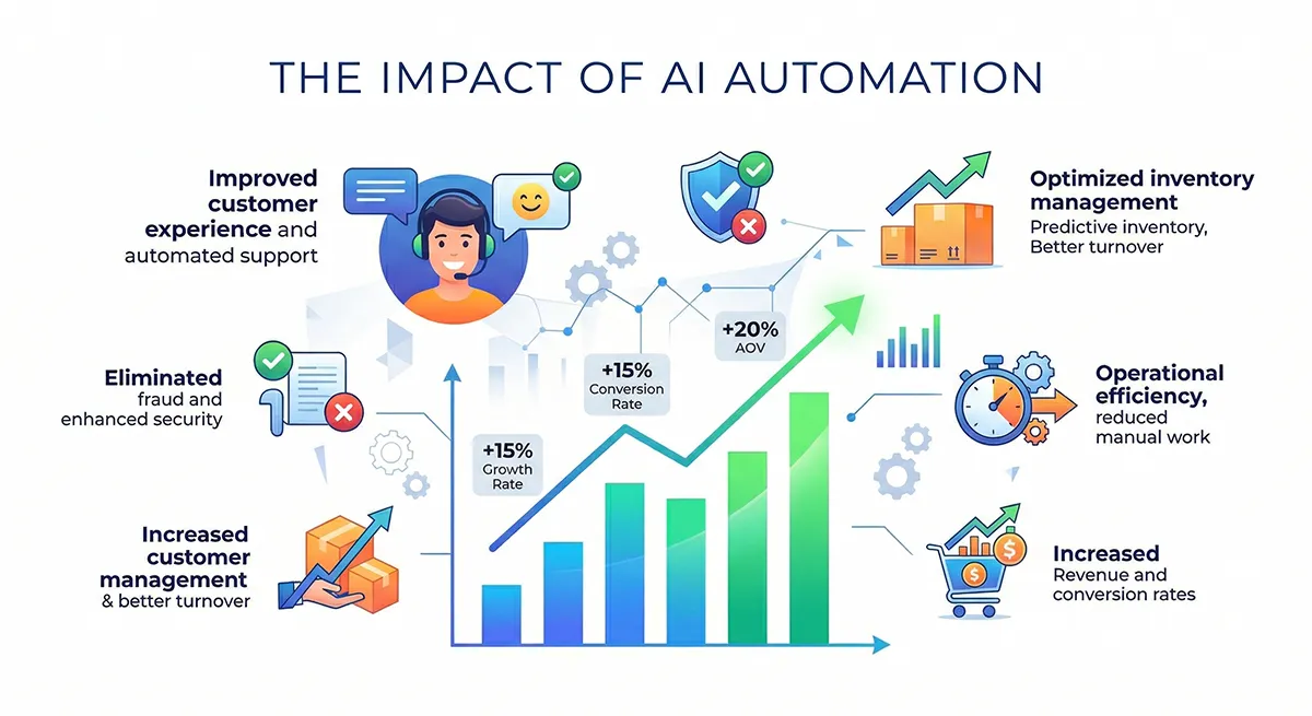 The impact of AI automation