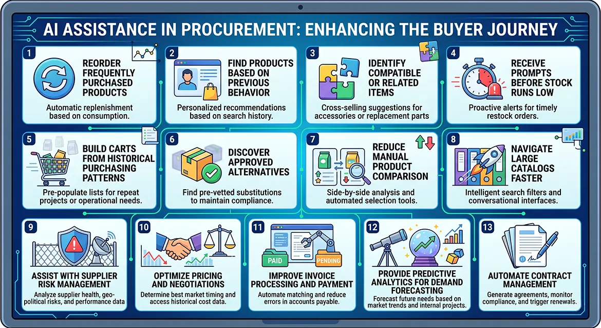 AI Procurement Assistant for B2B Buying with Smart Product Search, Reordering and Predictive Analytics